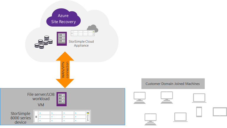 Architektur StorSimple Desaster Recovery