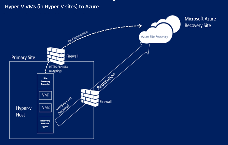 Site Recovery in Hyper-V