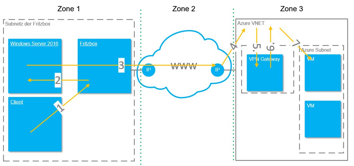 Exemplarischer Datenverkehr Azure IPSEC