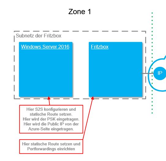 Beschreibung Zone 1